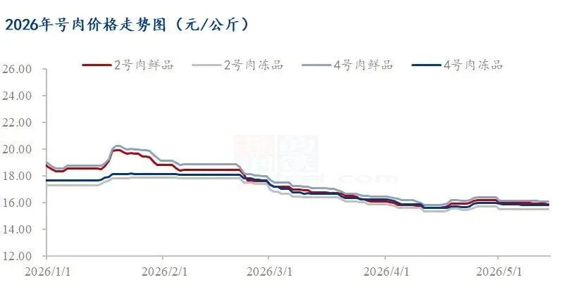猪肉价值走势